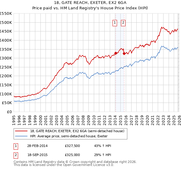 18, GATE REACH, EXETER, EX2 6GA: Price paid vs HM Land Registry's House Price Index