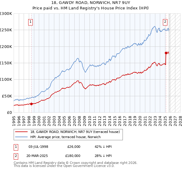 18, GAWDY ROAD, NORWICH, NR7 9UY: Price paid vs HM Land Registry's House Price Index