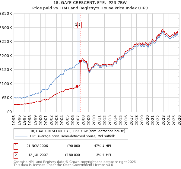 18, GAYE CRESCENT, EYE, IP23 7BW: Price paid vs HM Land Registry's House Price Index