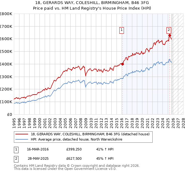 18, GERARDS WAY, COLESHILL, BIRMINGHAM, B46 3FG: Price paid vs HM Land Registry's House Price Index