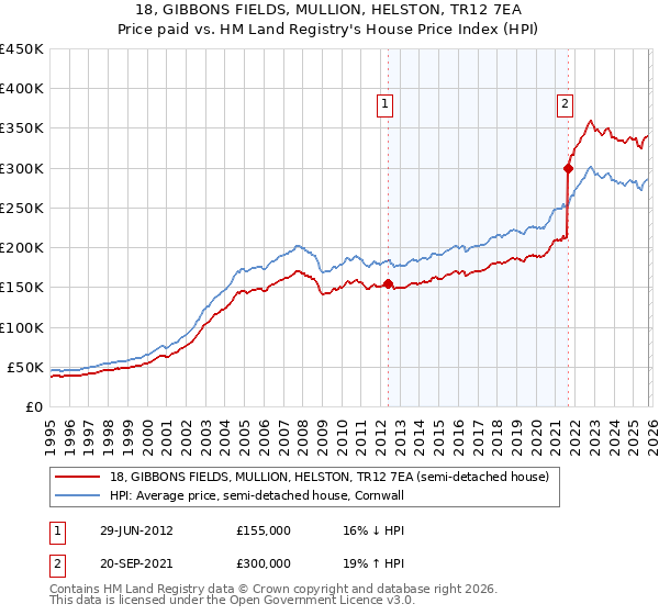 18, GIBBONS FIELDS, MULLION, HELSTON, TR12 7EA: Price paid vs HM Land Registry's House Price Index