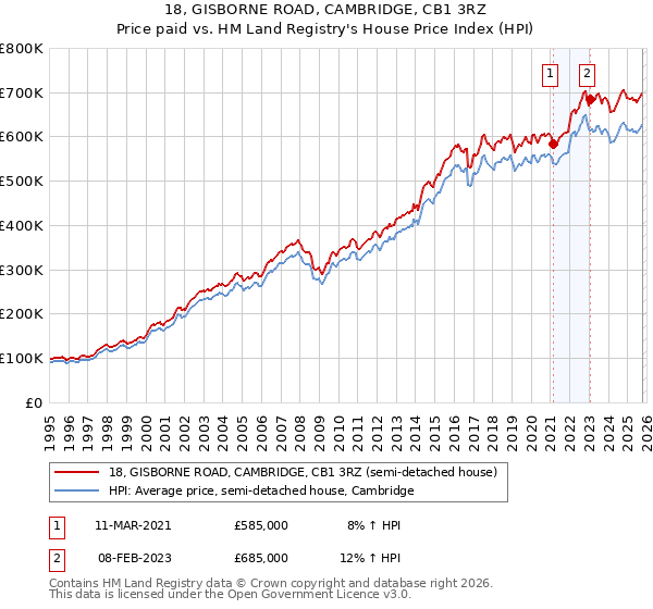 18, GISBORNE ROAD, CAMBRIDGE, CB1 3RZ: Price paid vs HM Land Registry's House Price Index