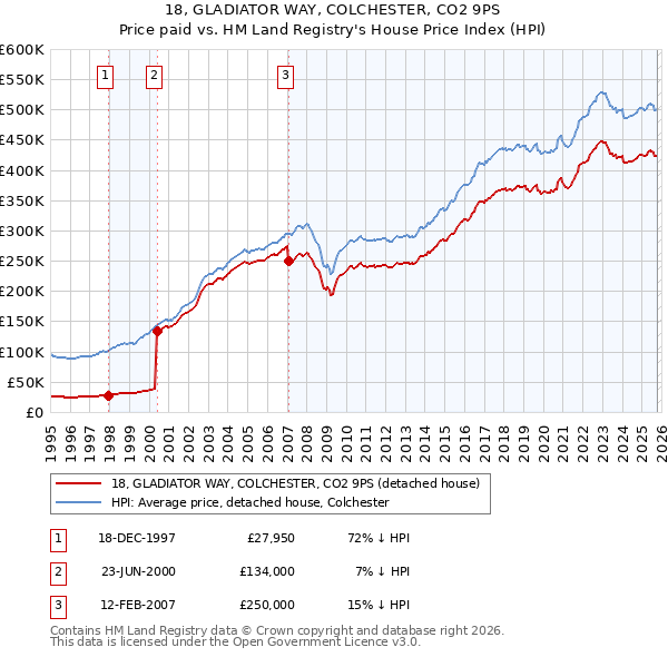 18, GLADIATOR WAY, COLCHESTER, CO2 9PS: Price paid vs HM Land Registry's House Price Index