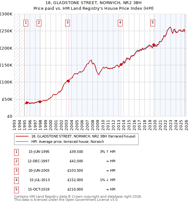 18, GLADSTONE STREET, NORWICH, NR2 3BH: Price paid vs HM Land Registry's House Price Index