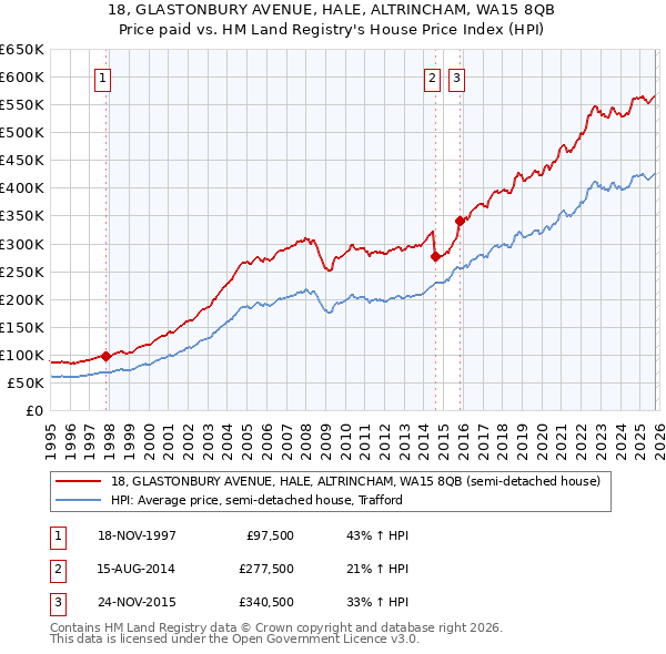 18, GLASTONBURY AVENUE, HALE, ALTRINCHAM, WA15 8QB: Price paid vs HM Land Registry's House Price Index