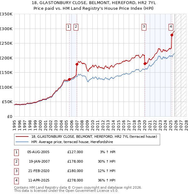 18, GLASTONBURY CLOSE, BELMONT, HEREFORD, HR2 7YL: Price paid vs HM Land Registry's House Price Index
