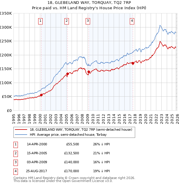 18, GLEBELAND WAY, TORQUAY, TQ2 7RP: Price paid vs HM Land Registry's House Price Index