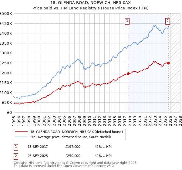18, GLENDA ROAD, NORWICH, NR5 0AX: Price paid vs HM Land Registry's House Price Index