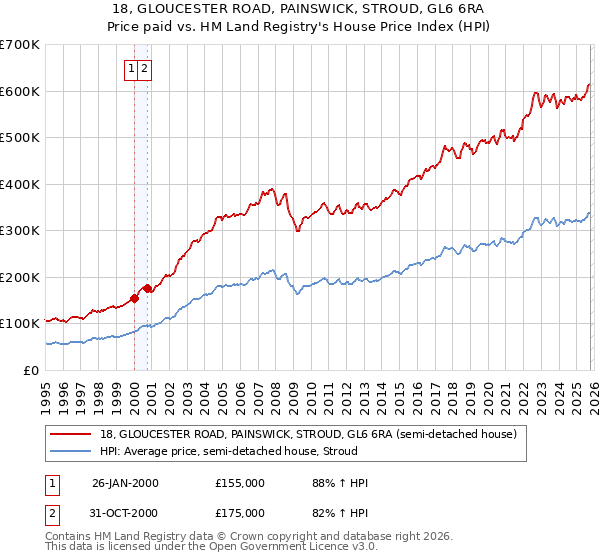 18, GLOUCESTER ROAD, PAINSWICK, STROUD, GL6 6RA: Price paid vs HM Land Registry's House Price Index