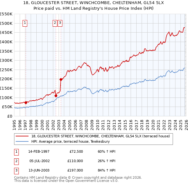 18, GLOUCESTER STREET, WINCHCOMBE, CHELTENHAM, GL54 5LX: Price paid vs HM Land Registry's House Price Index