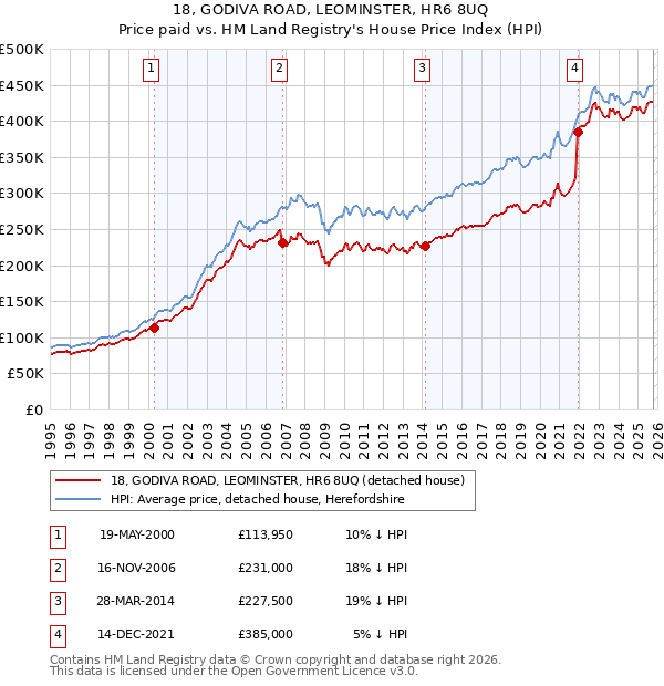 18, GODIVA ROAD, LEOMINSTER, HR6 8UQ: Price paid vs HM Land Registry's House Price Index