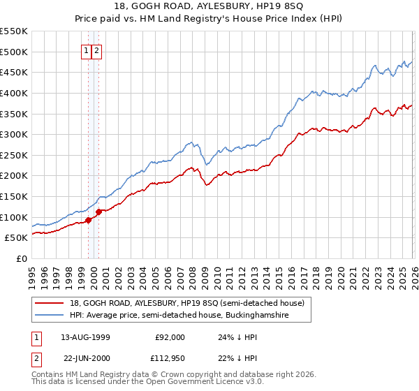 18, GOGH ROAD, AYLESBURY, HP19 8SQ: Price paid vs HM Land Registry's House Price Index