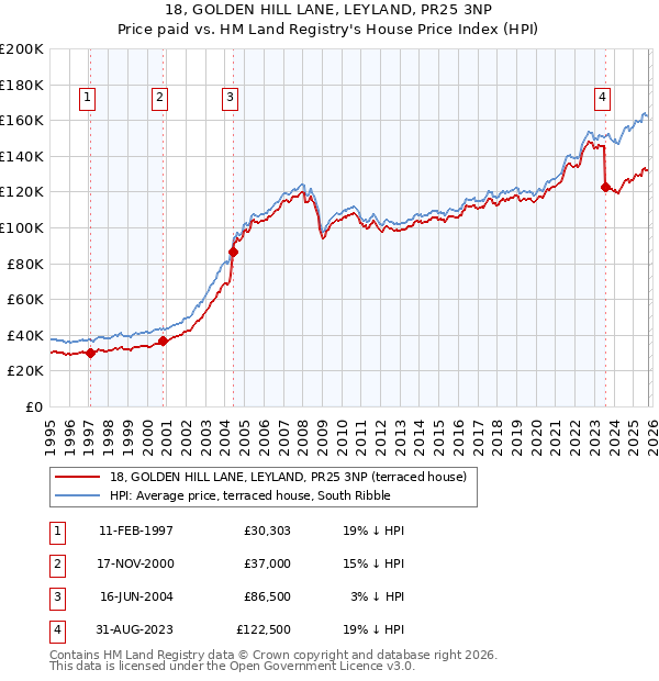 18, GOLDEN HILL LANE, LEYLAND, PR25 3NP: Price paid vs HM Land Registry's House Price Index