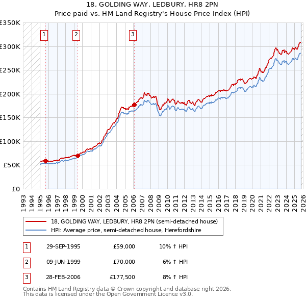 18, GOLDING WAY, LEDBURY, HR8 2PN: Price paid vs HM Land Registry's House Price Index