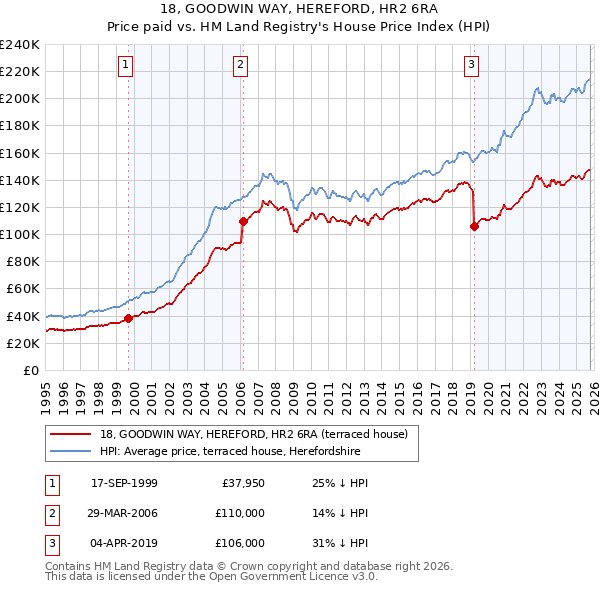 18, GOODWIN WAY, HEREFORD, HR2 6RA: Price paid vs HM Land Registry's House Price Index