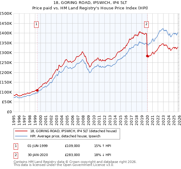 18, GORING ROAD, IPSWICH, IP4 5LT: Price paid vs HM Land Registry's House Price Index