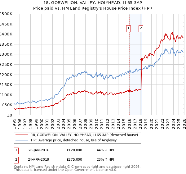 18, GORWELION, VALLEY, HOLYHEAD, LL65 3AP: Price paid vs HM Land Registry's House Price Index