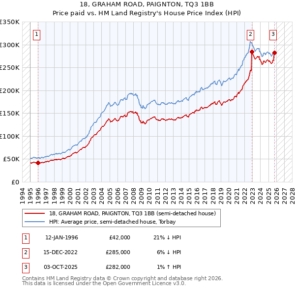 18, GRAHAM ROAD, PAIGNTON, TQ3 1BB: Price paid vs HM Land Registry's House Price Index