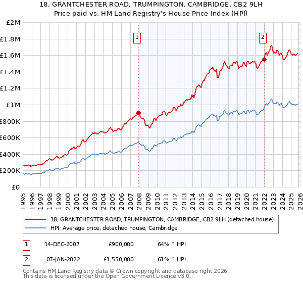 18, GRANTCHESTER ROAD, TRUMPINGTON, CAMBRIDGE, CB2 9LH: Price paid vs HM Land Registry's House Price Index