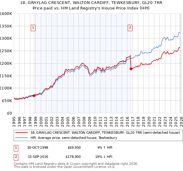 18, GRAYLAG CRESCENT, WALTON CARDIFF, TEWKESBURY, GL20 7RR: Price paid vs HM Land Registry's House Price Index