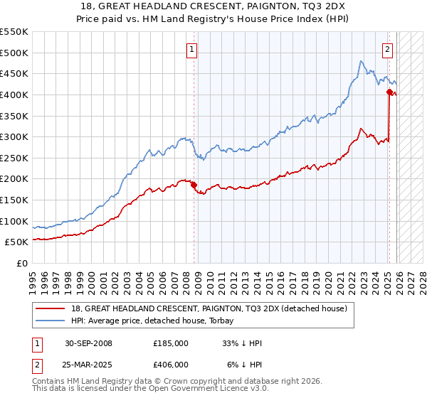 18, GREAT HEADLAND CRESCENT, PAIGNTON, TQ3 2DX: Price paid vs HM Land Registry's House Price Index