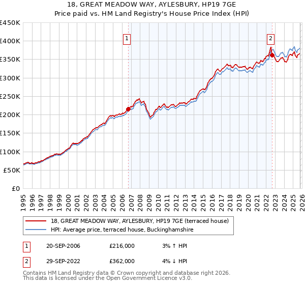 18, GREAT MEADOW WAY, AYLESBURY, HP19 7GE: Price paid vs HM Land Registry's House Price Index