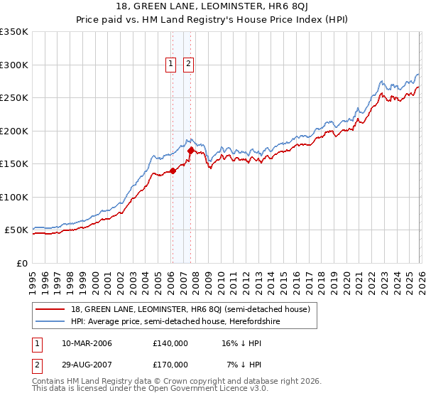 18, GREEN LANE, LEOMINSTER, HR6 8QJ: Price paid vs HM Land Registry's House Price Index