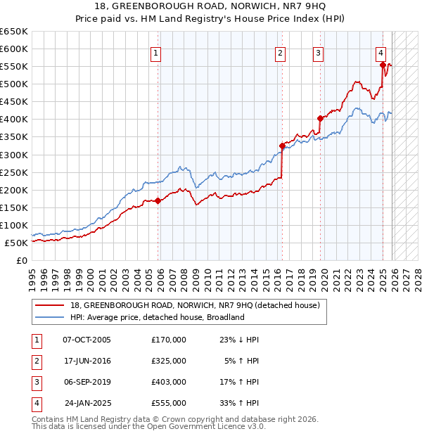 18, GREENBOROUGH ROAD, NORWICH, NR7 9HQ: Price paid vs HM Land Registry's House Price Index