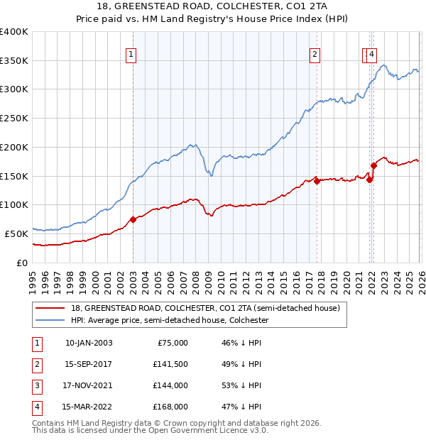 18, GREENSTEAD ROAD, COLCHESTER, CO1 2TA: Price paid vs HM Land Registry's House Price Index