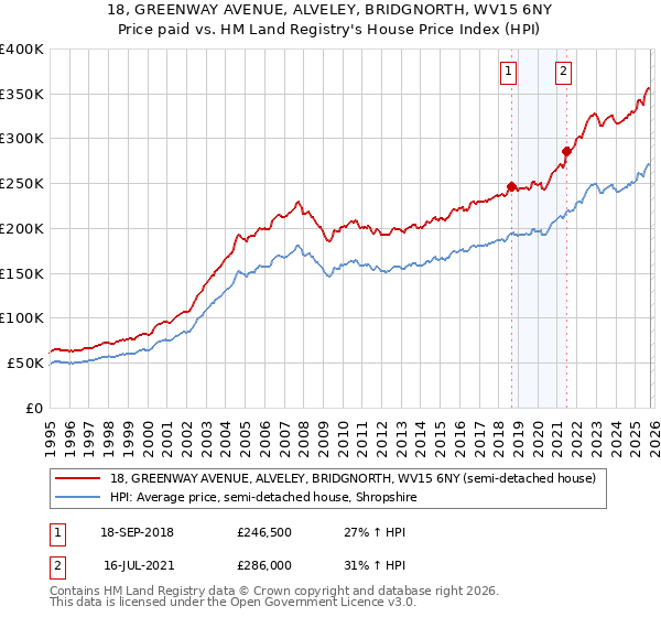 18, GREENWAY AVENUE, ALVELEY, BRIDGNORTH, WV15 6NY: Price paid vs HM Land Registry's House Price Index