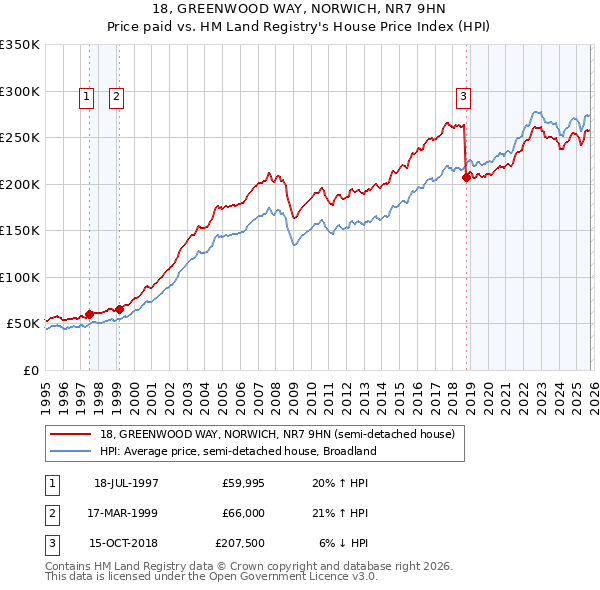18, GREENWOOD WAY, NORWICH, NR7 9HN: Price paid vs HM Land Registry's House Price Index
