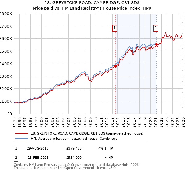 18, GREYSTOKE ROAD, CAMBRIDGE, CB1 8DS: Price paid vs HM Land Registry's House Price Index