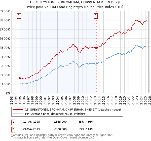 18, GREYSTONES, BROMHAM, CHIPPENHAM, SN15 2JT: Price paid vs HM Land Registry's House Price Index