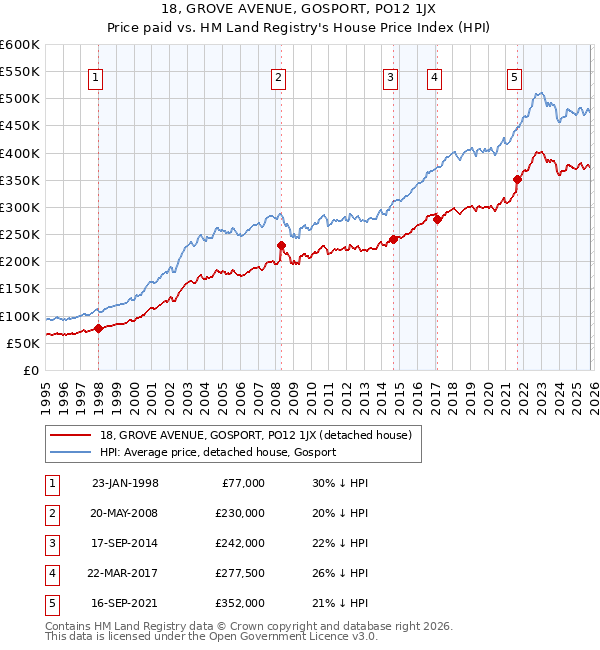 18, GROVE AVENUE, GOSPORT, PO12 1JX: Price paid vs HM Land Registry's House Price Index