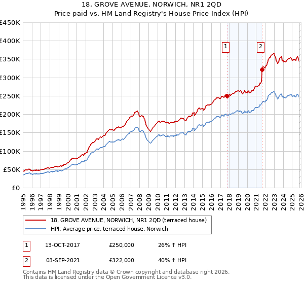 18, GROVE AVENUE, NORWICH, NR1 2QD: Price paid vs HM Land Registry's House Price Index