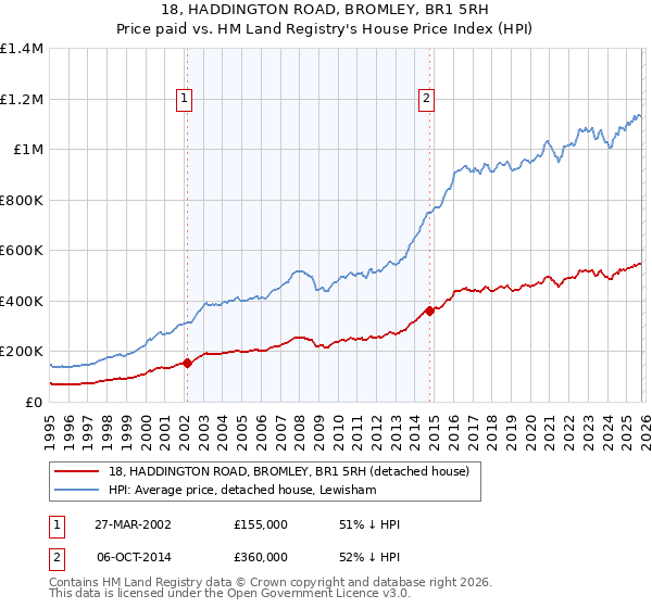 18, HADDINGTON ROAD, BROMLEY, BR1 5RH: Price paid vs HM Land Registry's House Price Index