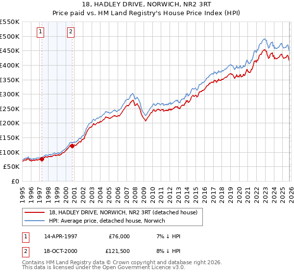 18, HADLEY DRIVE, NORWICH, NR2 3RT: Price paid vs HM Land Registry's House Price Index