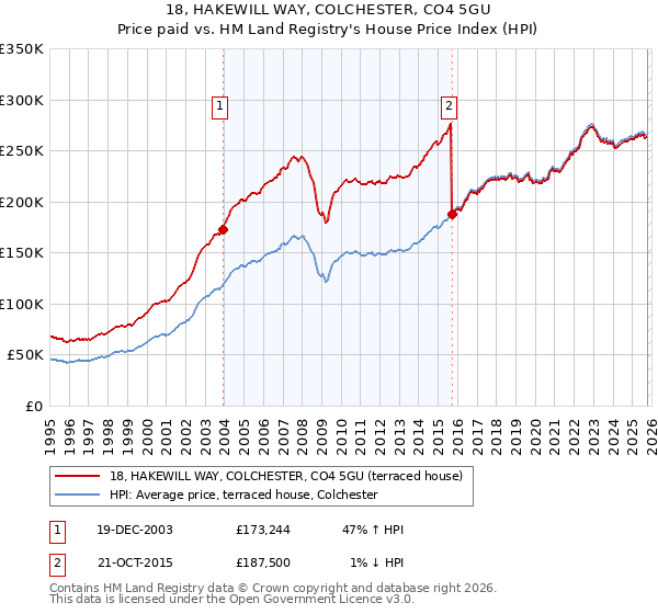 18, HAKEWILL WAY, COLCHESTER, CO4 5GU: Price paid vs HM Land Registry's House Price Index