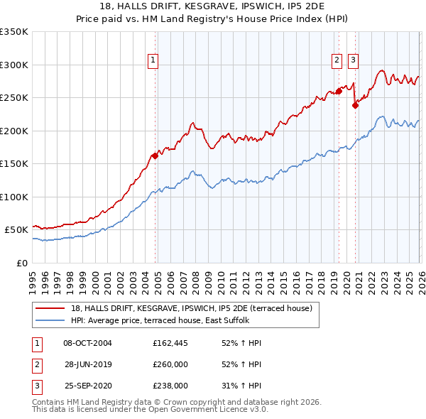 18, HALLS DRIFT, KESGRAVE, IPSWICH, IP5 2DE: Price paid vs HM Land Registry's House Price Index