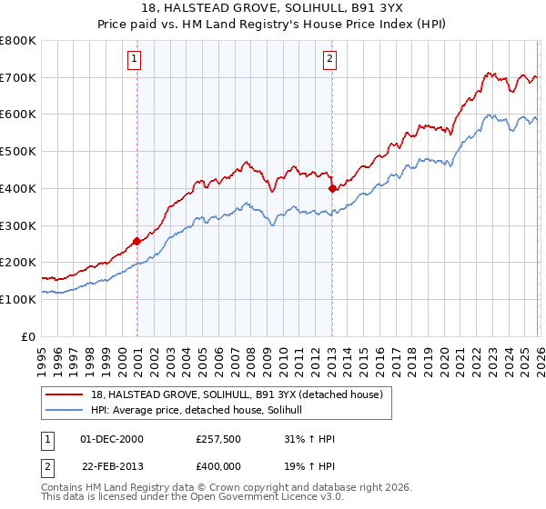 18, HALSTEAD GROVE, SOLIHULL, B91 3YX: Price paid vs HM Land Registry's House Price Index