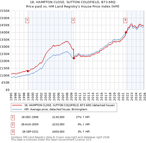 18, HAMPTON CLOSE, SUTTON COLDFIELD, B73 6RQ: Price paid vs HM Land Registry's House Price Index