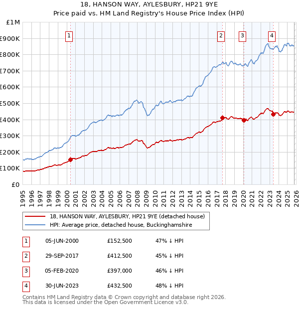 18, HANSON WAY, AYLESBURY, HP21 9YE: Price paid vs HM Land Registry's House Price Index