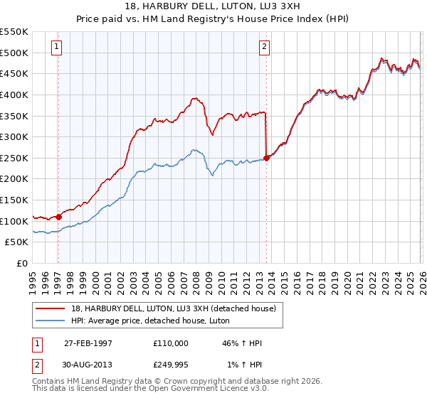 18, HARBURY DELL, LUTON, LU3 3XH: Price paid vs HM Land Registry's House Price Index