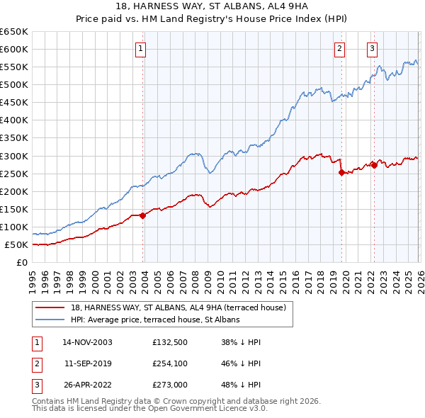 18, HARNESS WAY, ST ALBANS, AL4 9HA: Price paid vs HM Land Registry's House Price Index