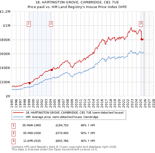 18, HARTINGTON GROVE, CAMBRIDGE, CB1 7UE: Price paid vs HM Land Registry's House Price Index