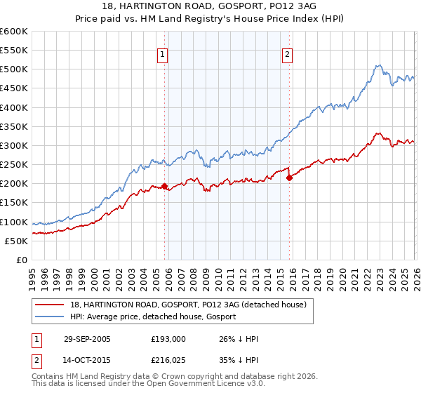 18, HARTINGTON ROAD, GOSPORT, PO12 3AG: Price paid vs HM Land Registry's House Price Index