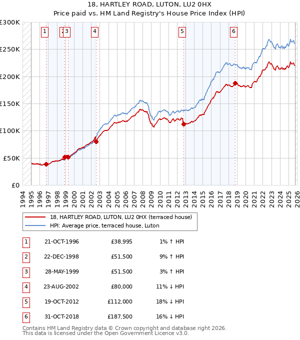 18, HARTLEY ROAD, LUTON, LU2 0HX: Price paid vs HM Land Registry's House Price Index