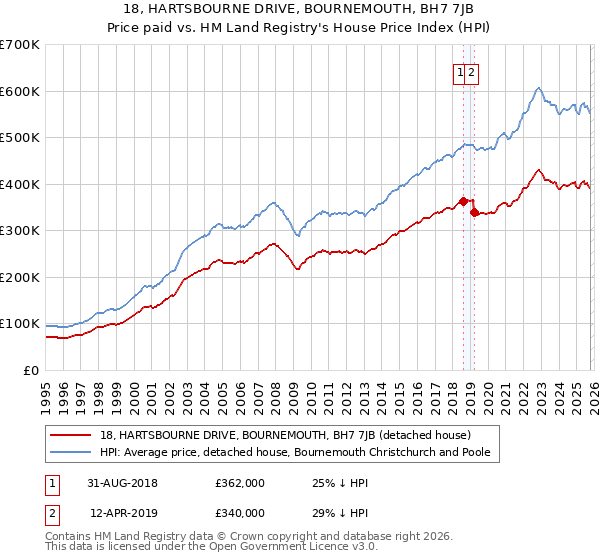 18, HARTSBOURNE DRIVE, BOURNEMOUTH, BH7 7JB: Price paid vs HM Land Registry's House Price Index