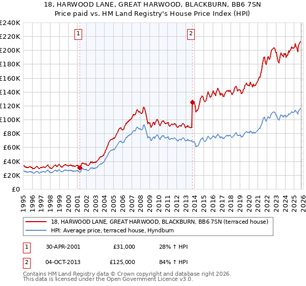 18, HARWOOD LANE, GREAT HARWOOD, BLACKBURN, BB6 7SN: Price paid vs HM Land Registry's House Price Index