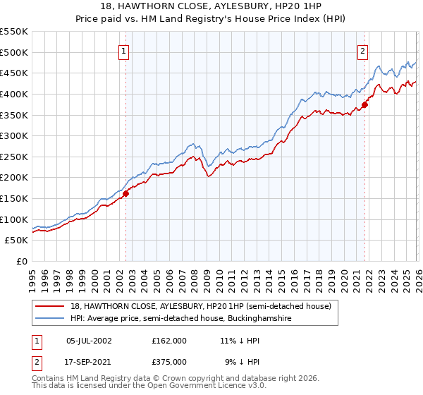 18, HAWTHORN CLOSE, AYLESBURY, HP20 1HP: Price paid vs HM Land Registry's House Price Index